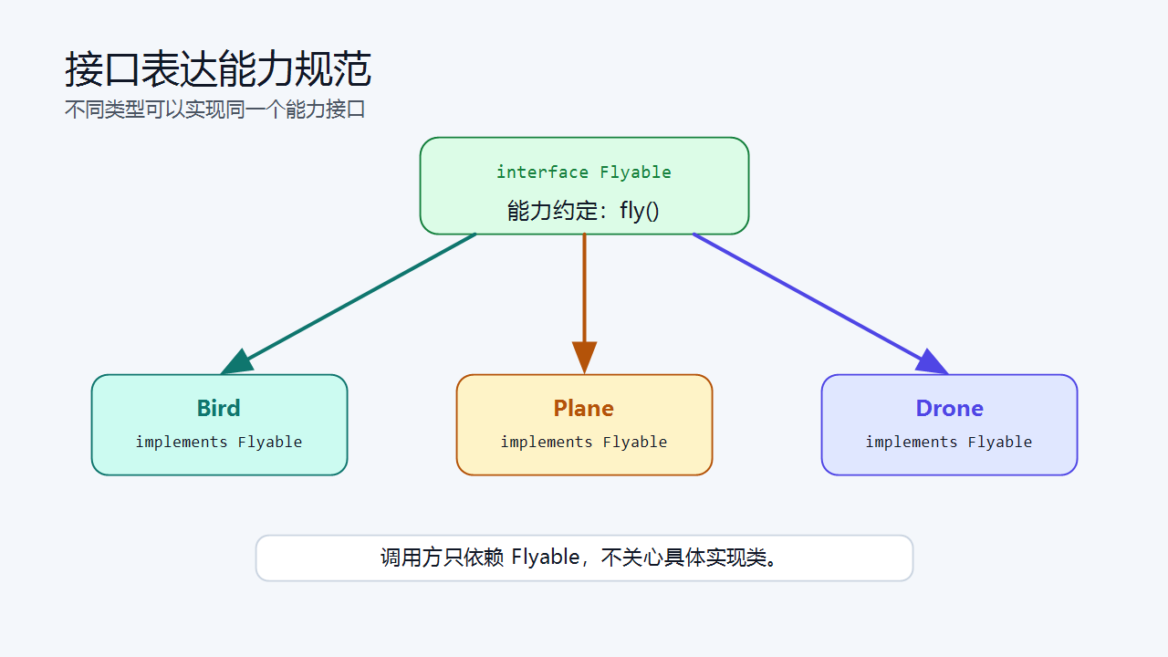 接口表达能力规范