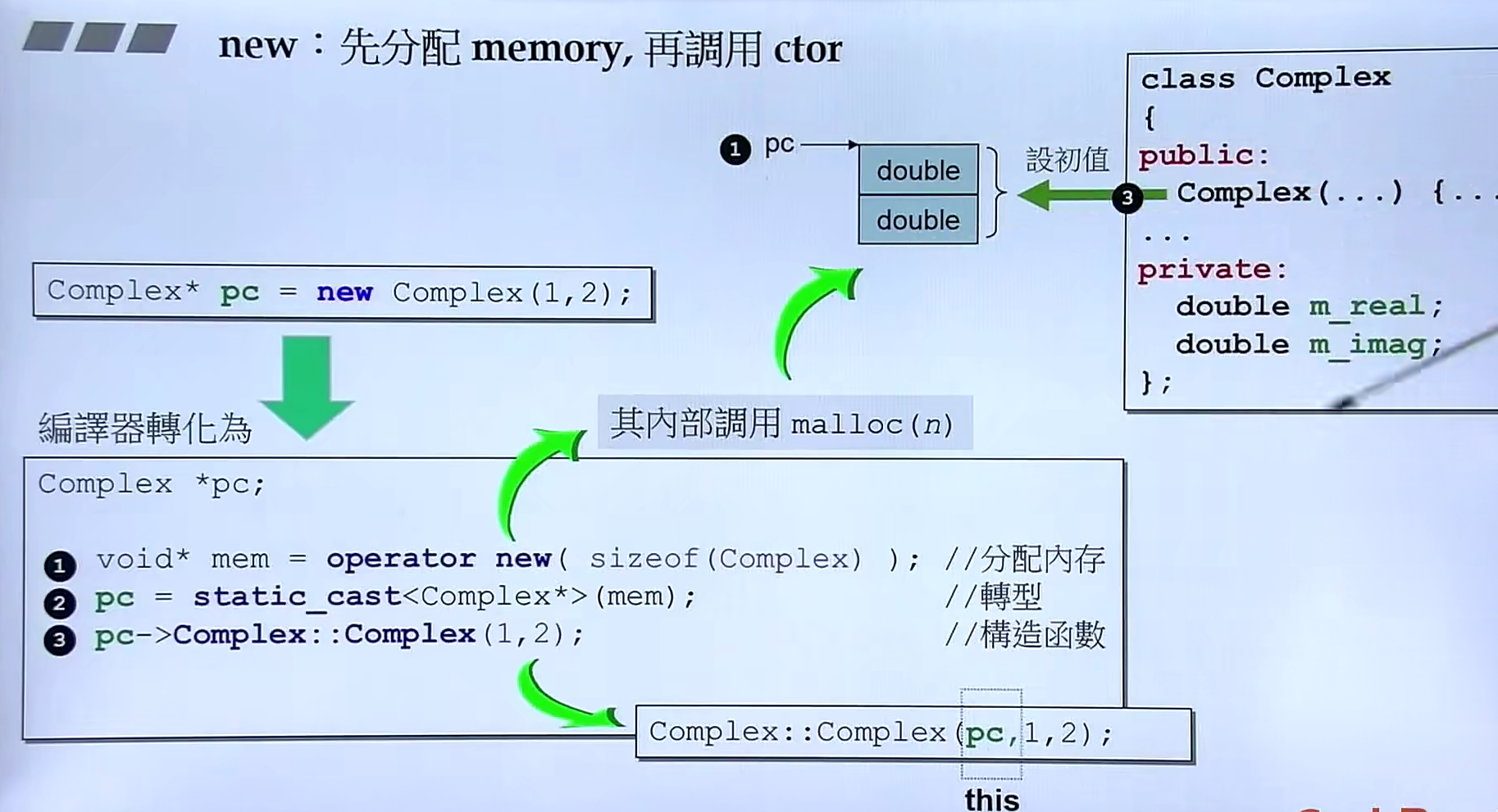 new生成object的过程