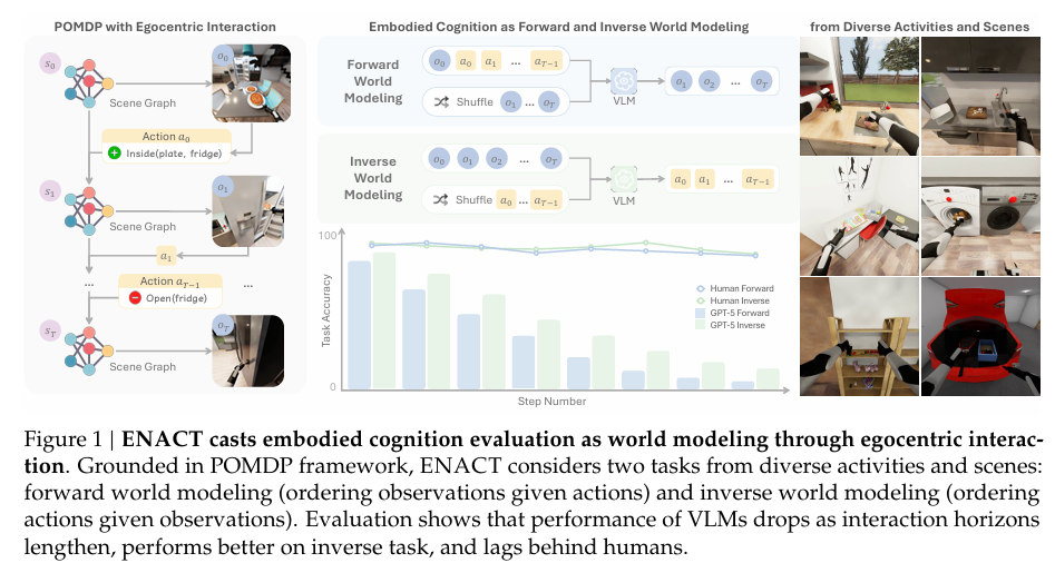 ENACT casts embodied cognition evaluation as world modeling through egocentric interaction