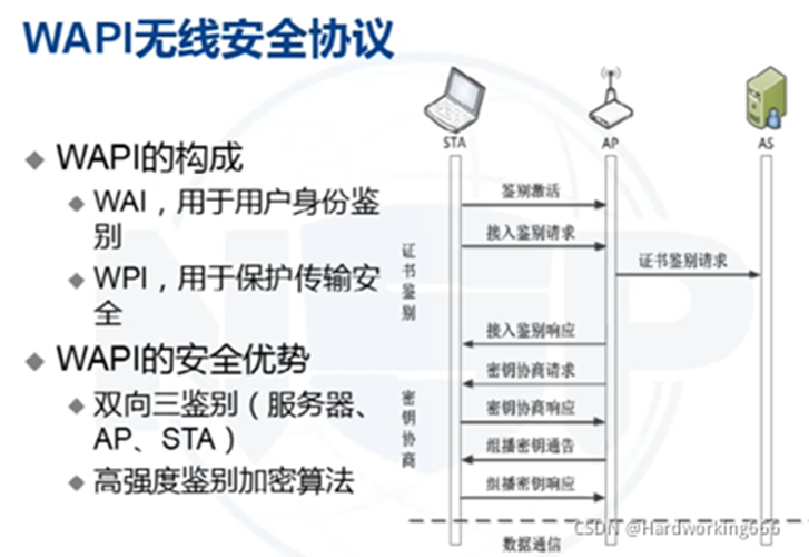 密码学算法在无线局域网安全中的应用