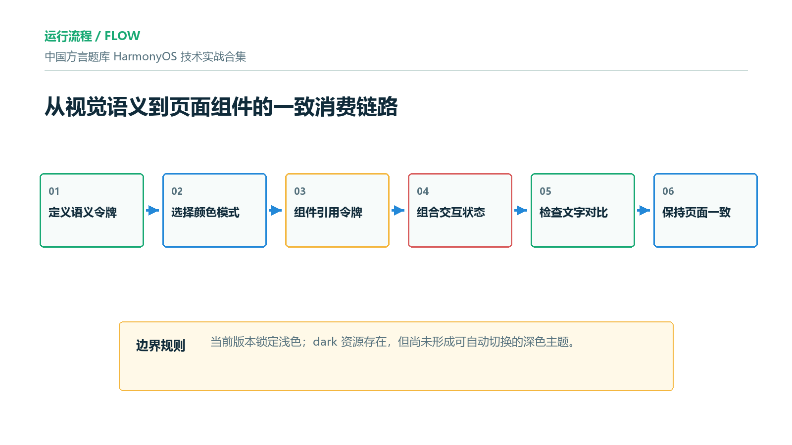 视觉令牌从定义到页面消费的流程