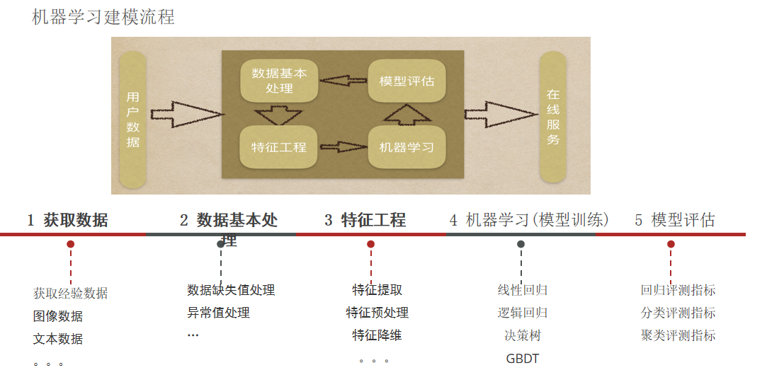 建模流程