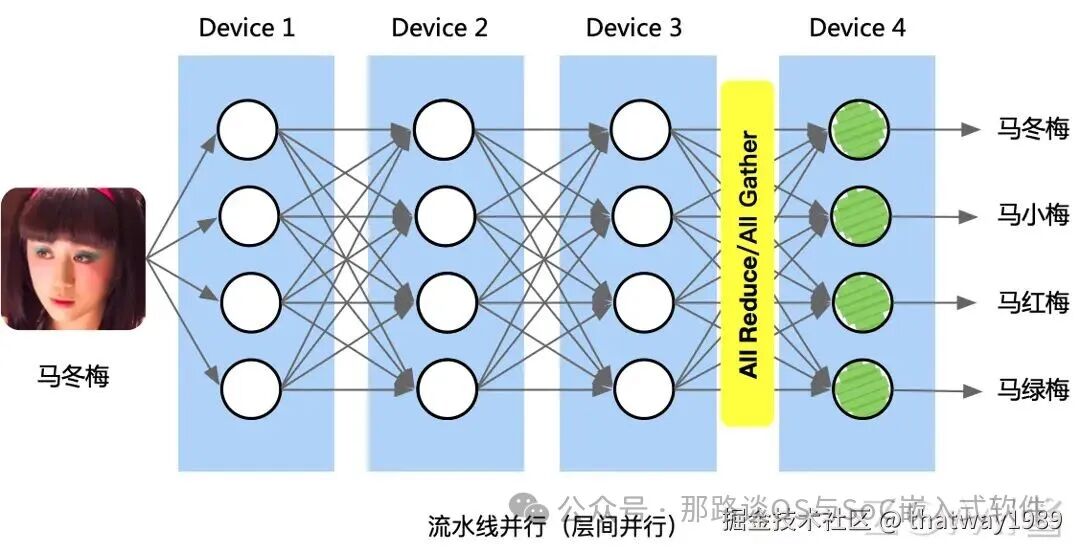 基本的 Inception 模块执行策略