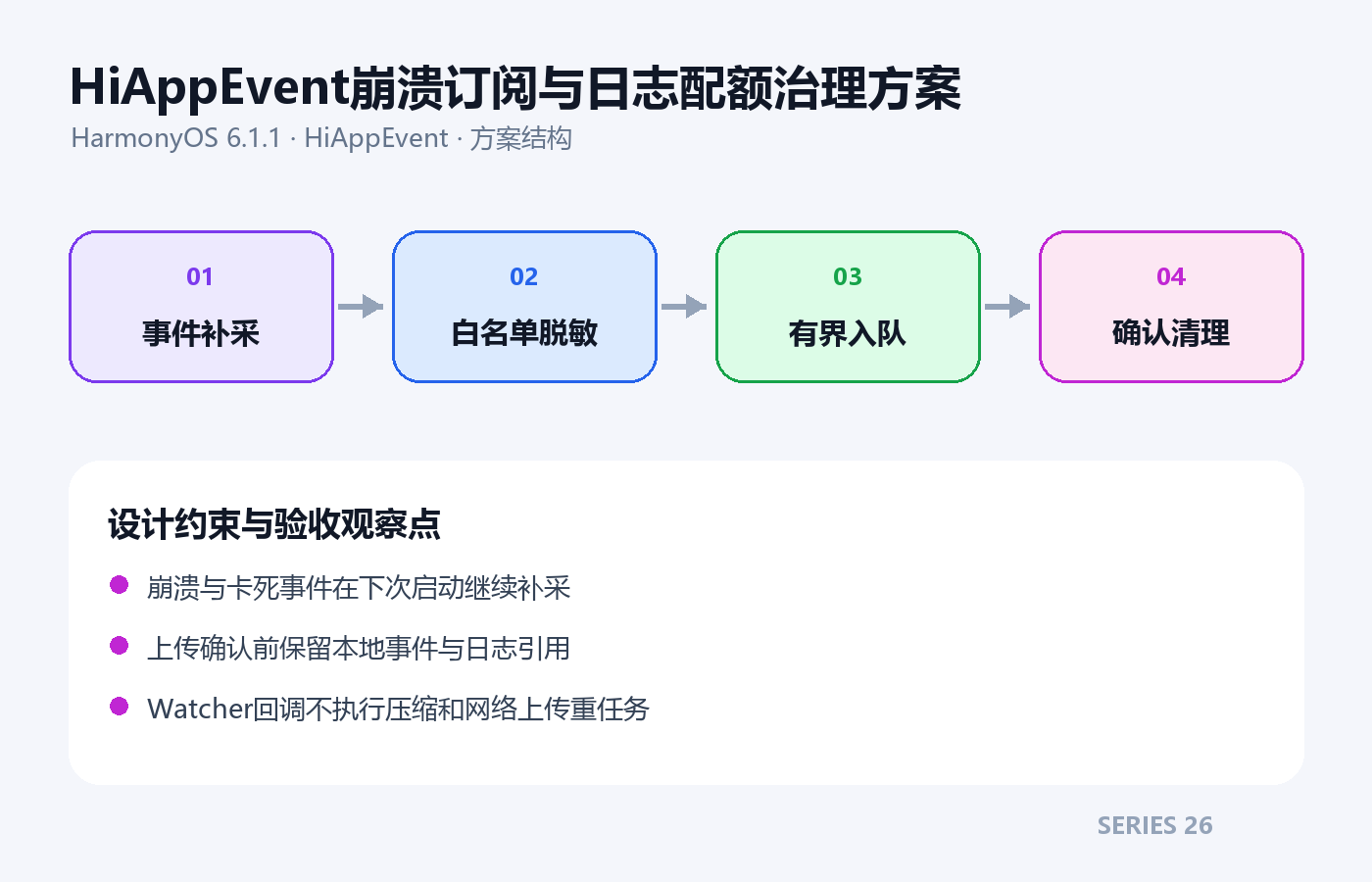 HiAppEvent崩溃订阅与日志配额治理方案架构方案图