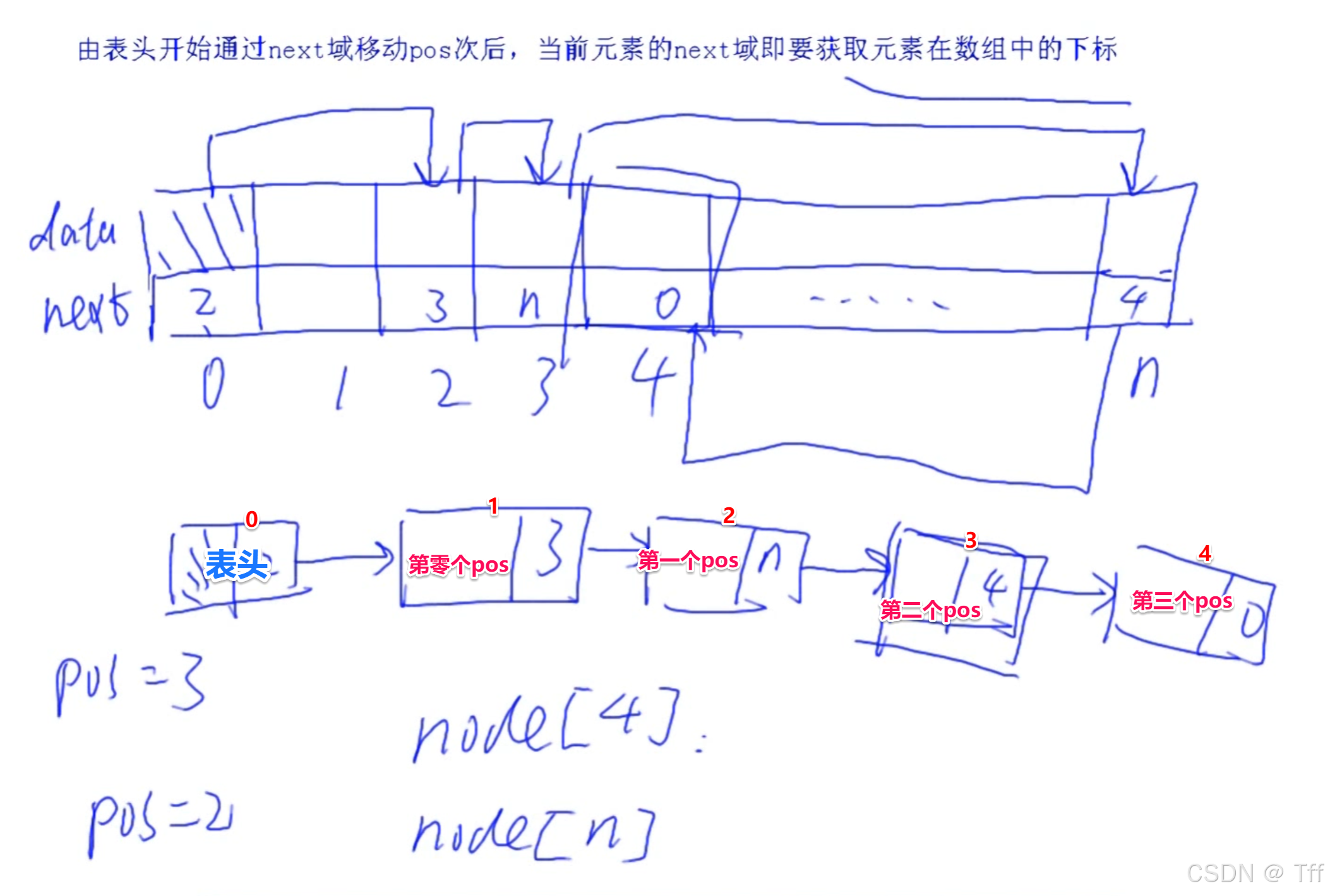 74、静态链表-CSDN博客
