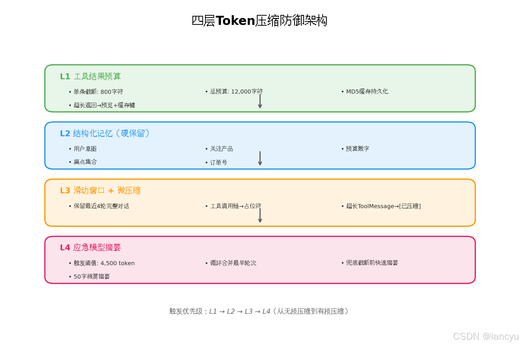 四层Token压缩防御架构