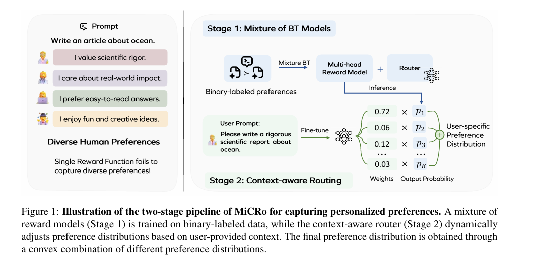 Illustration of the two-stage pipeline of MiCRo for capturing personalized preferences