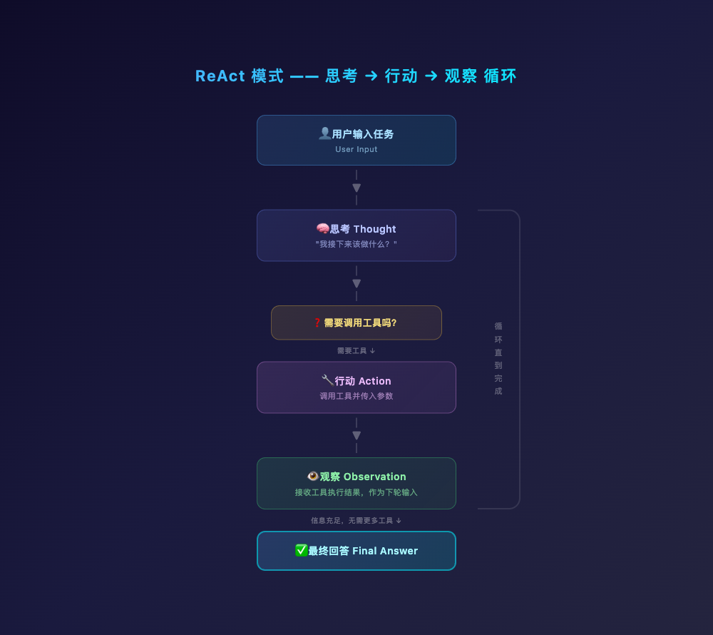 ReAct 流程图