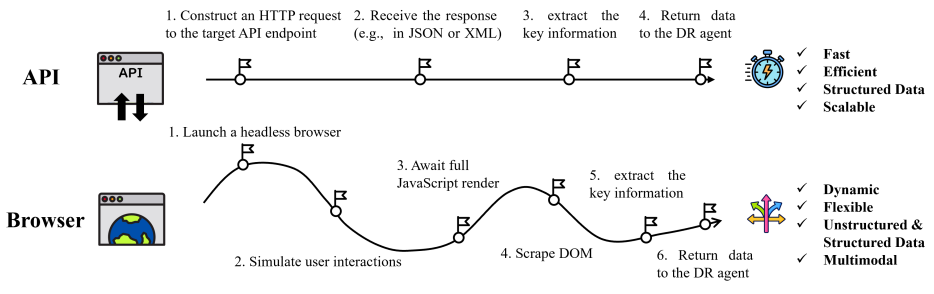 图2:基于API与基于浏览器的检索工作流程对比。在这里插入图片描述