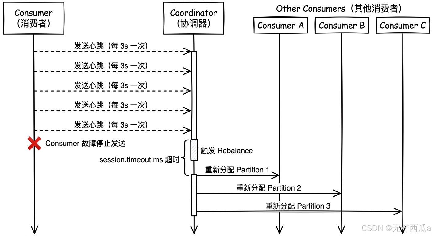 Kafka heartbeat and rebalance mechanism