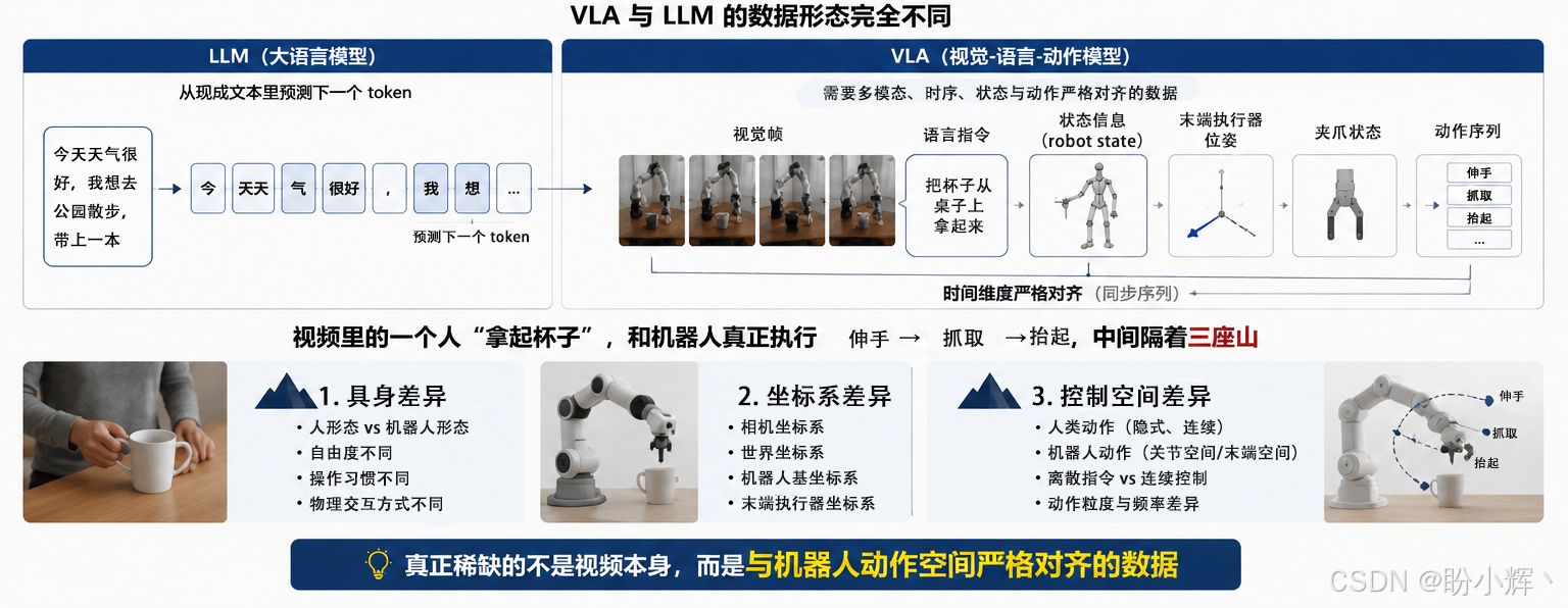 数据结构差异