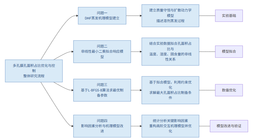 【A题成品论文】2025华数杯数学建模A题成品论文+可运行代码参考（无偿分享）_dmf对环丁砜的溶解度