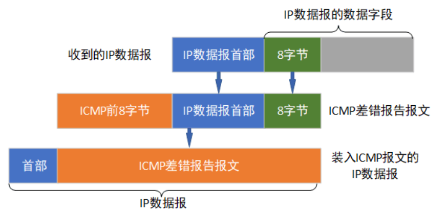 ICMP差错报文数据字段