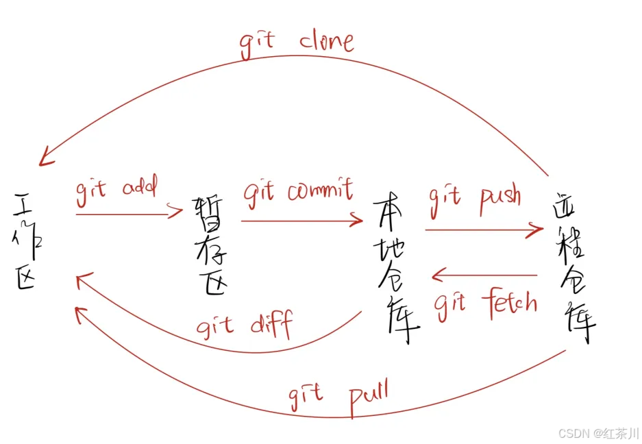 使用 Github 进行项目管理