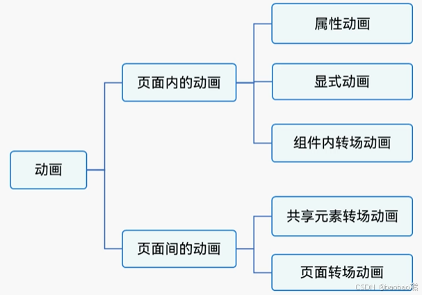 【HarmonyOS学习】动画