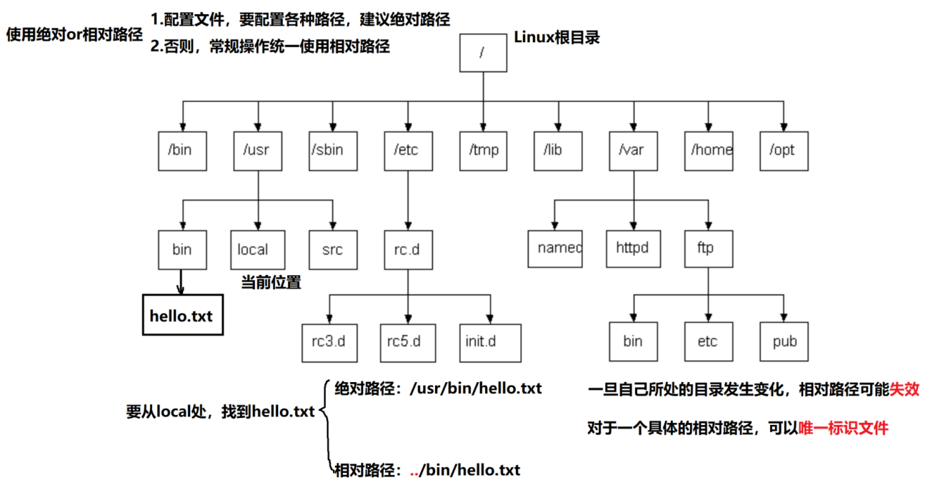 绝对路径与相对路径