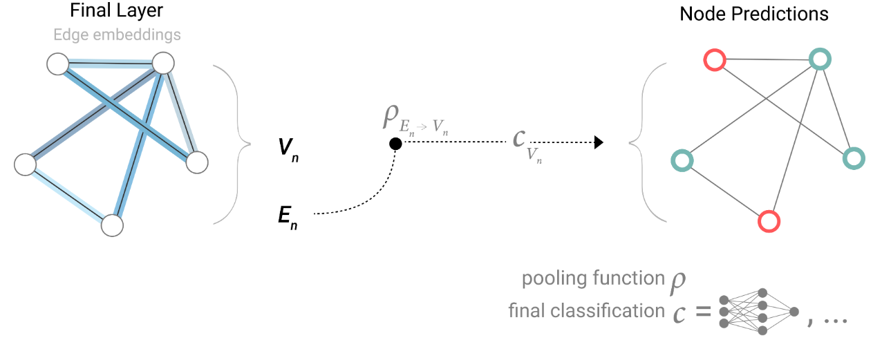 A Gentle Introduction to Graph Neural Networks-CSDN博客