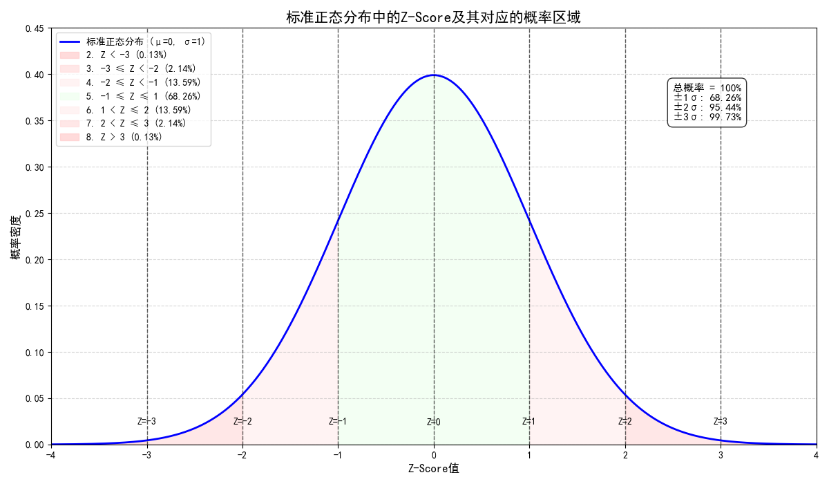 正态分布 - 标准正态分布中的Z-Score及其对应的概率区域-CSDN博客
