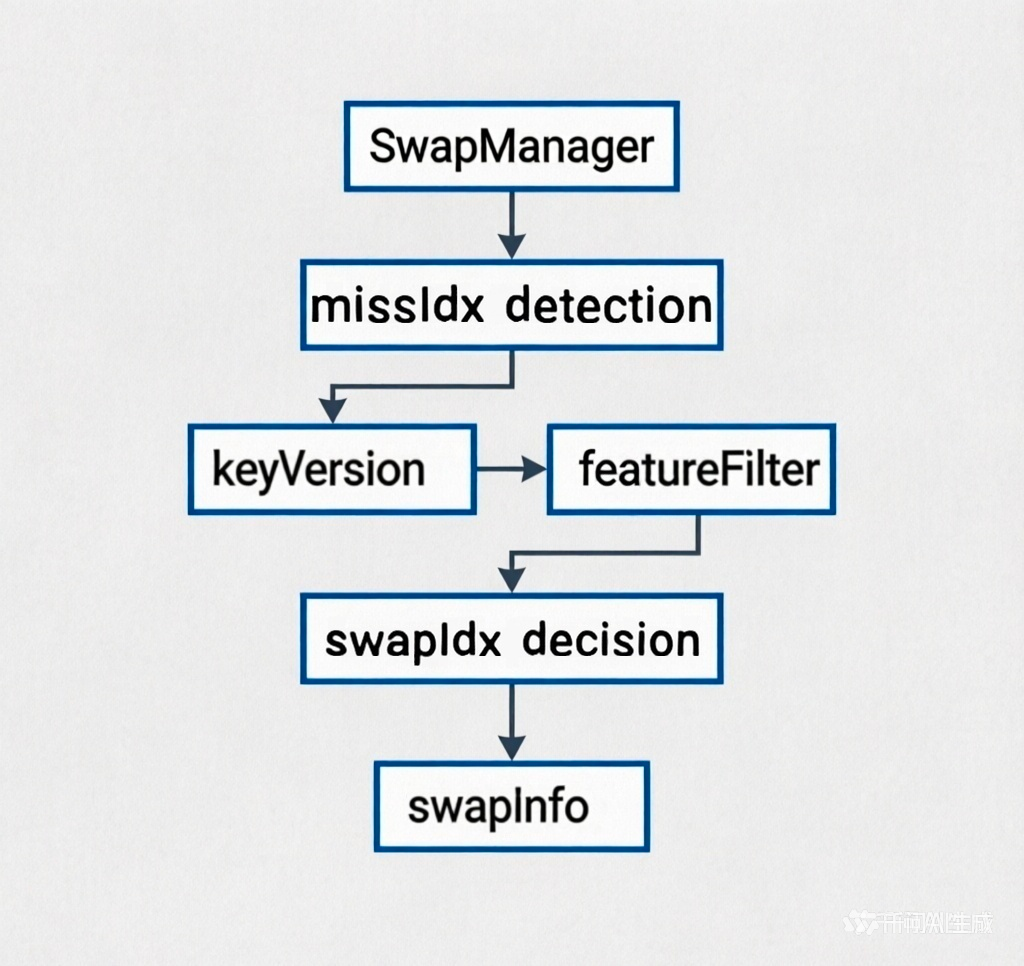 SwapManager流程图