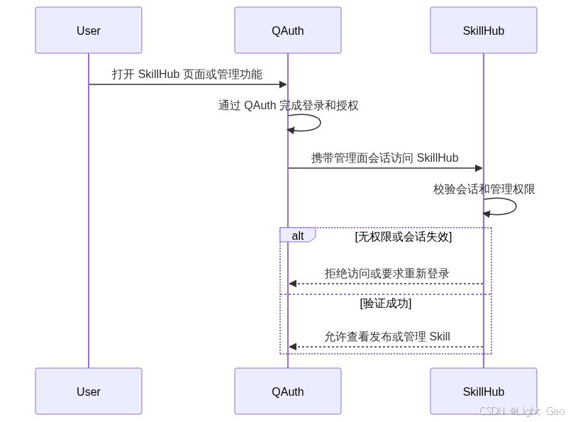 QAuth 保护 SkillHub 管理面的时序图