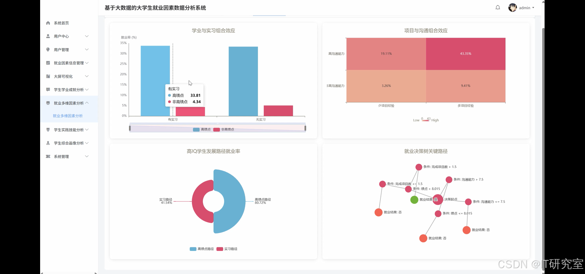 就业多维因素分析