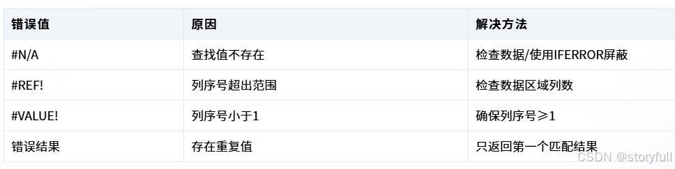 Excel（函数篇）：Vlookup函数 详细用法