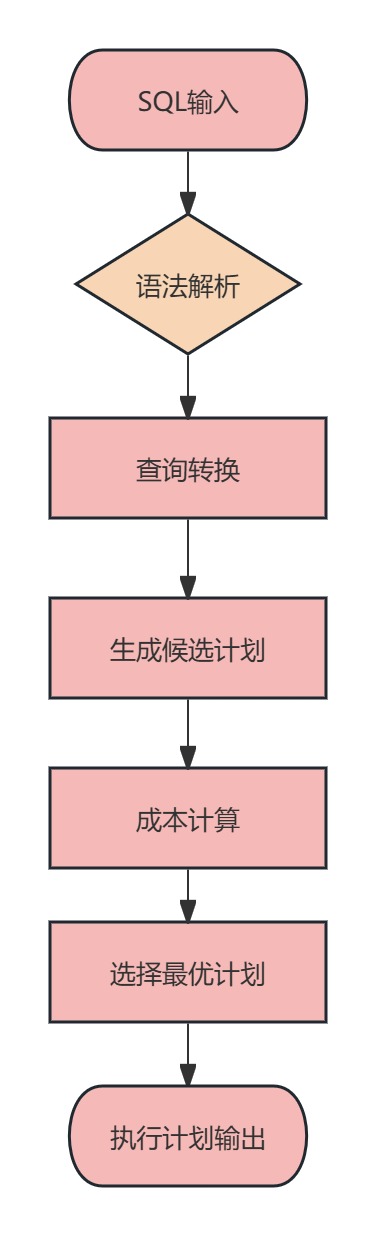 优化器工作流程