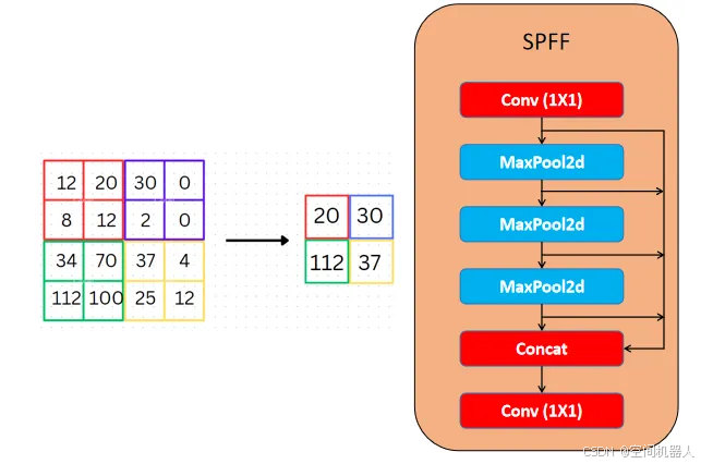 YOLOv11的“聚焦”技术:SPFF与C2PSA模块揭秘_YOLOv:从理论到实践-CSDN专栏