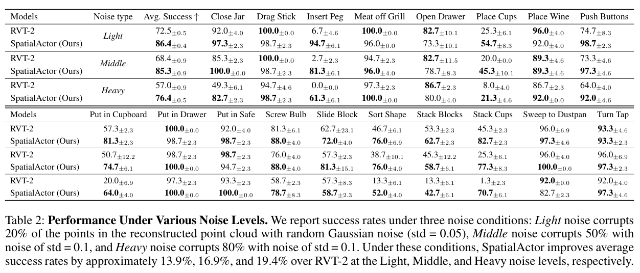 不同噪声水平下的性能表现