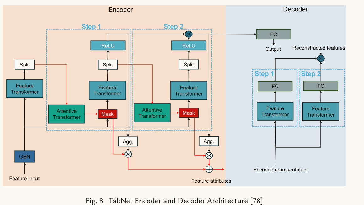 Tab .net Algorithm Tabular Learning系列00_a survey on deep tabular learning-CSDN博客