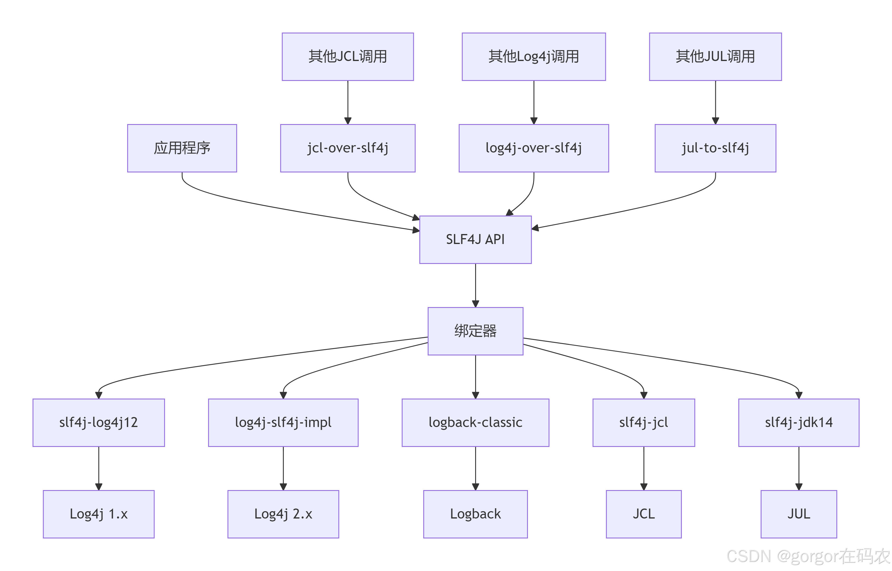 JAVA 日志体系(一文读懂Java日志体系)-CSDN博客