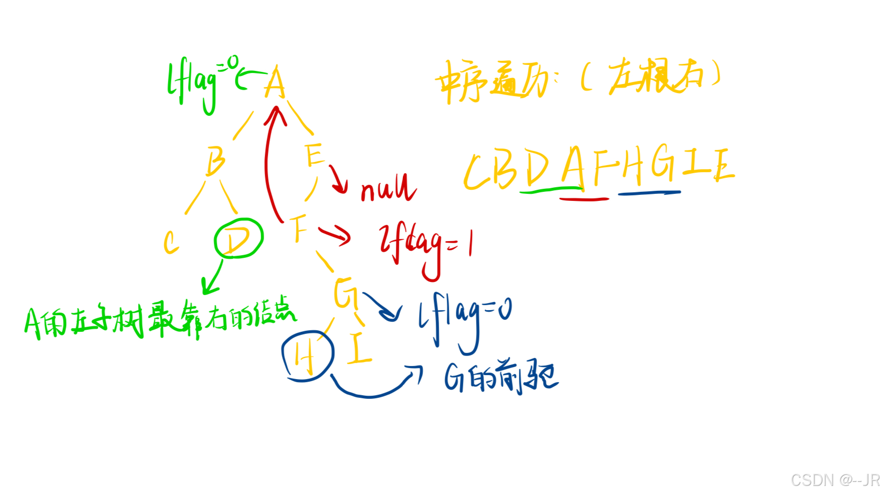 010——二叉树（2）线索化