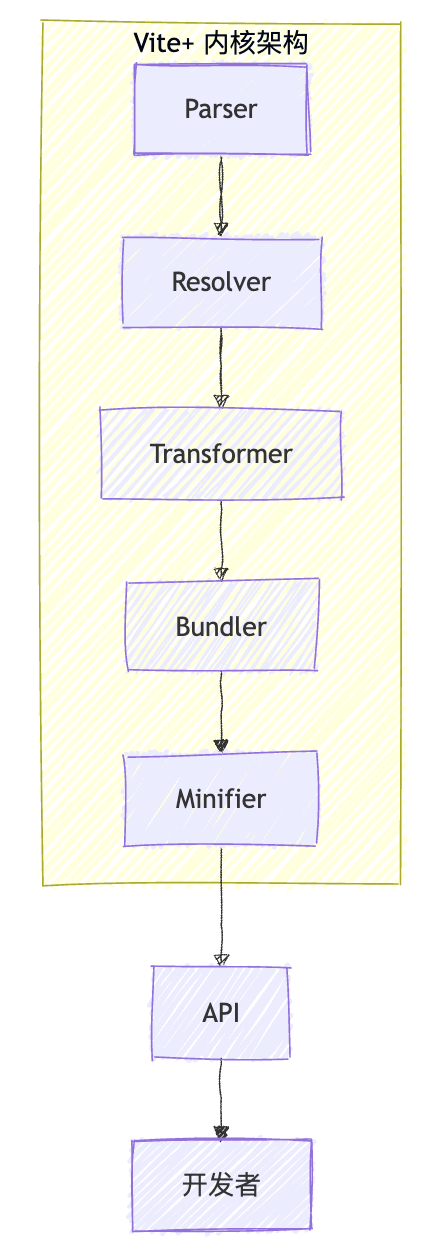Vite+：JavaScript 工具链的统一进化_oxfmt-CSDN博客