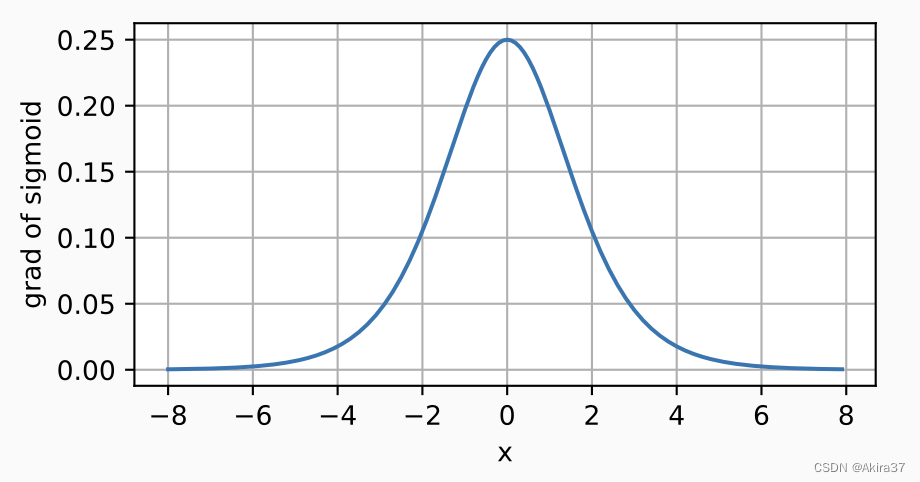Sigmoid 导数