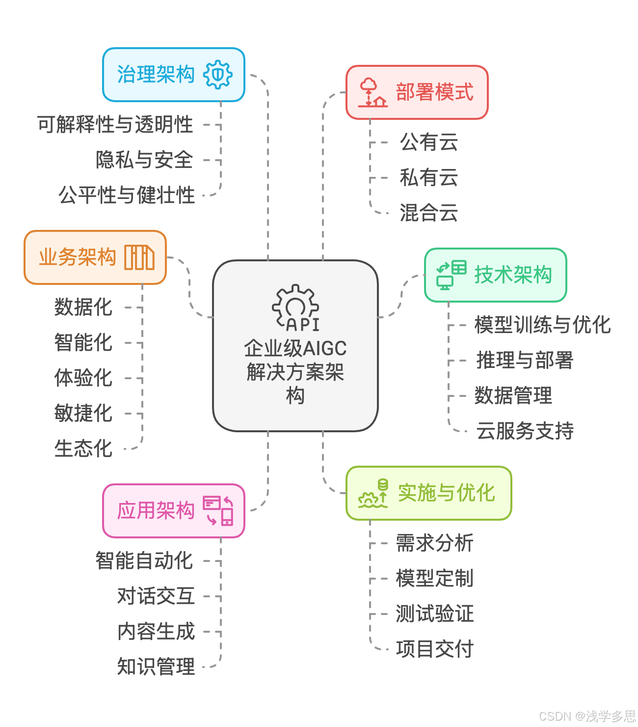 AIGC的企业级解决方案架构及成本效益分析