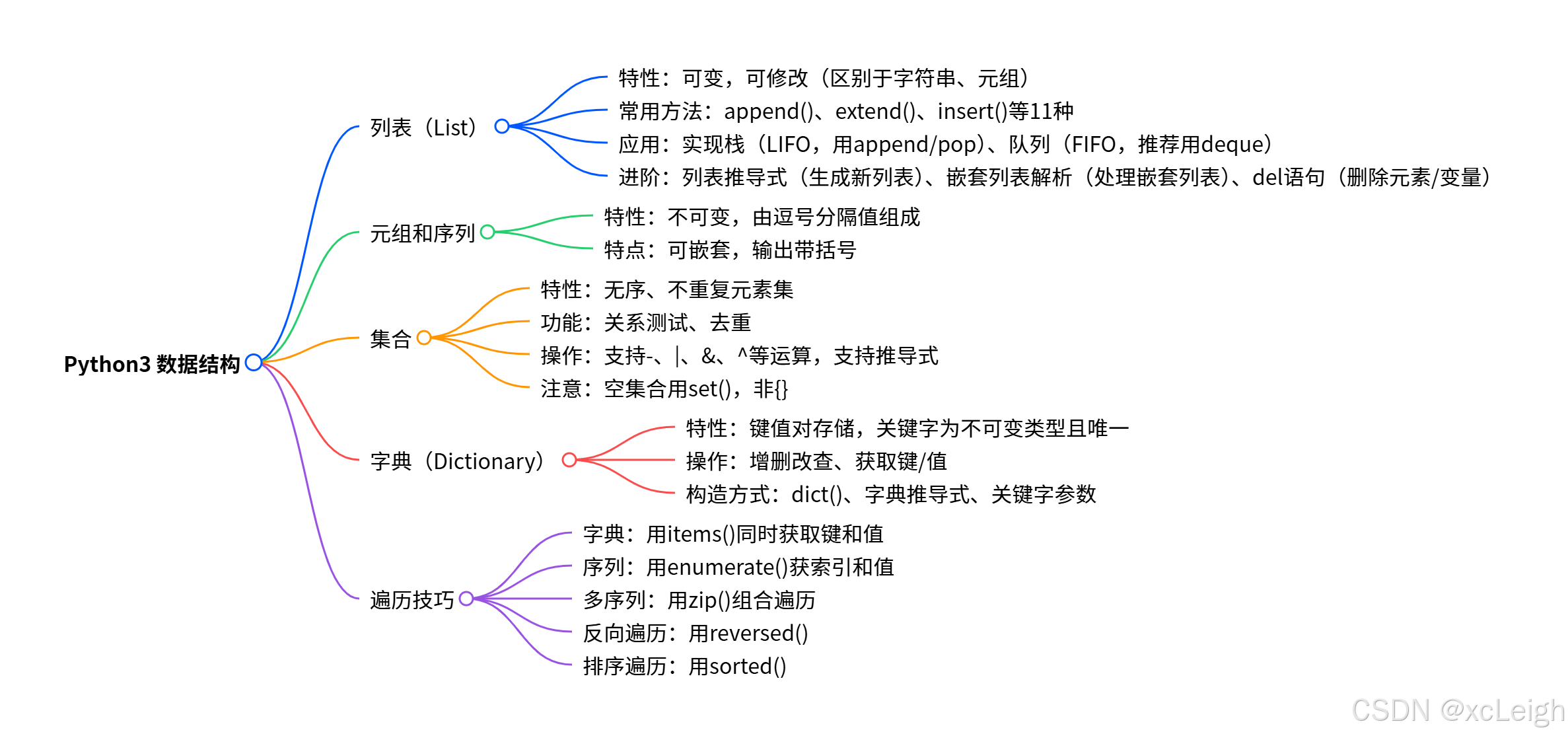 Python3 数据结构全面学习教程