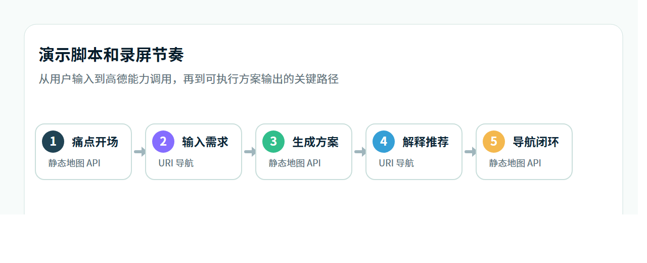 演示脚本和录屏节奏流程图