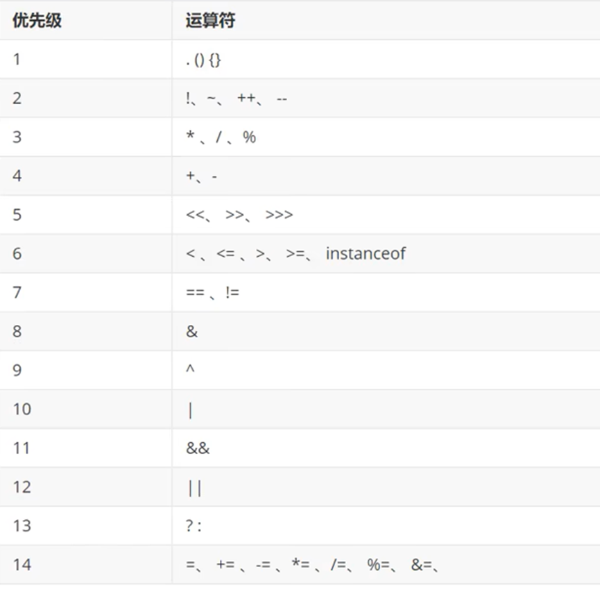 运算符优先级