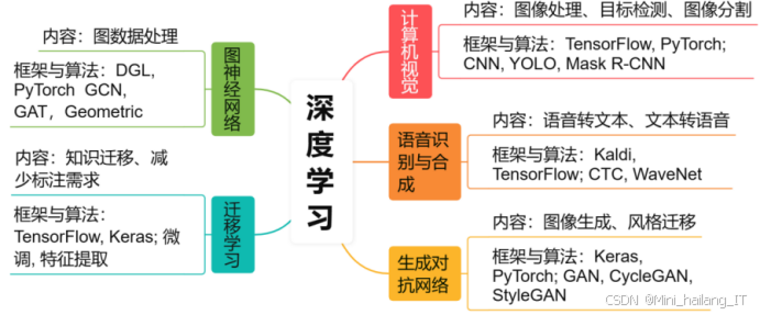 2025-2026 深度学习方向毕设:精选选题推荐