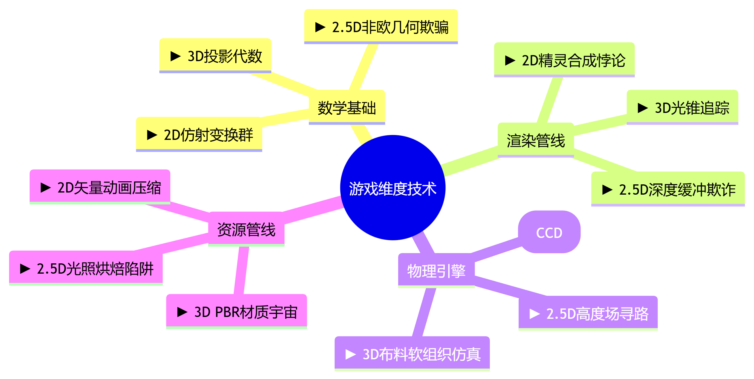 《维度战争：2D/2.5D/3D游戏核心技术矩阵与次世代渲染范式》
