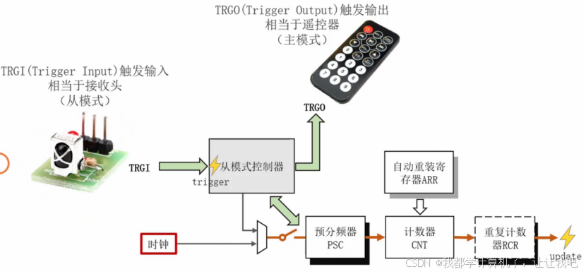 【STM32】江科大STM32小白养成记