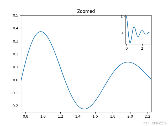 python画图|放大和缩小图像