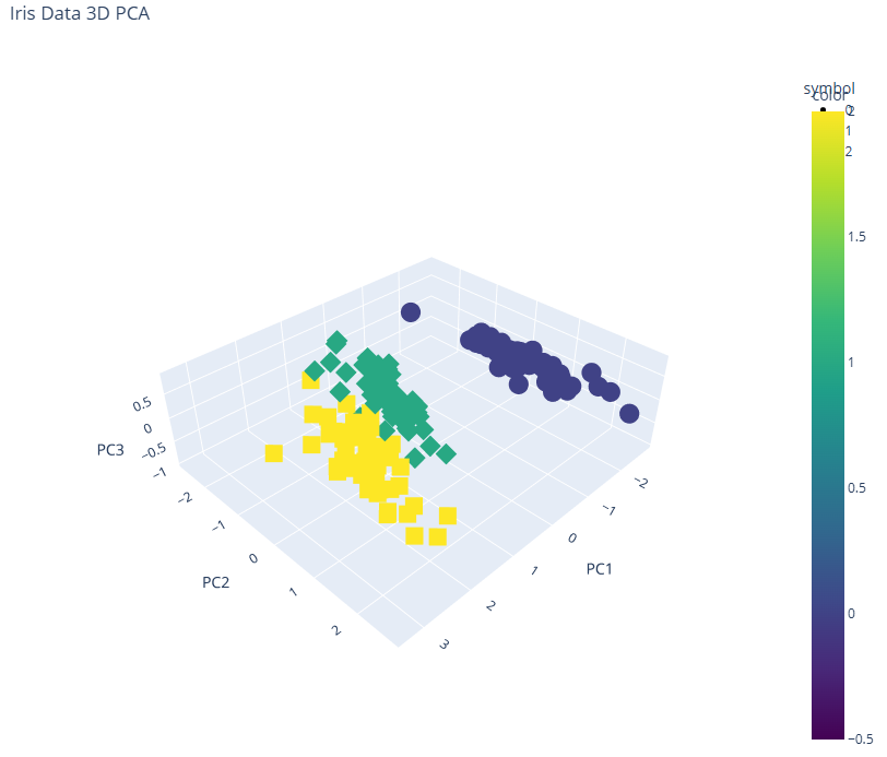 Python实用1000例---第10例 机器学习之无监督学习下降维中主成分分析算法-CSDN博客