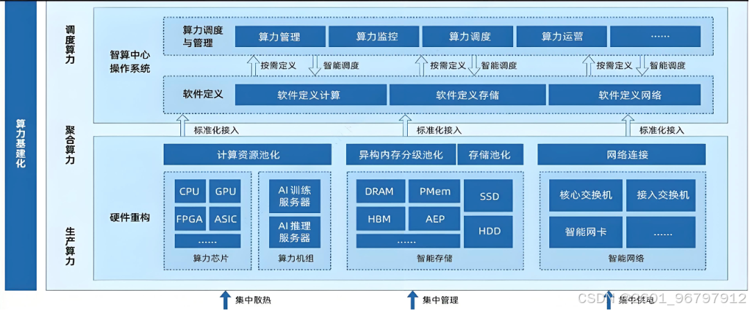 三位一体智算设施升级_人工智能算力基础设施演进态势_大厂基础设施