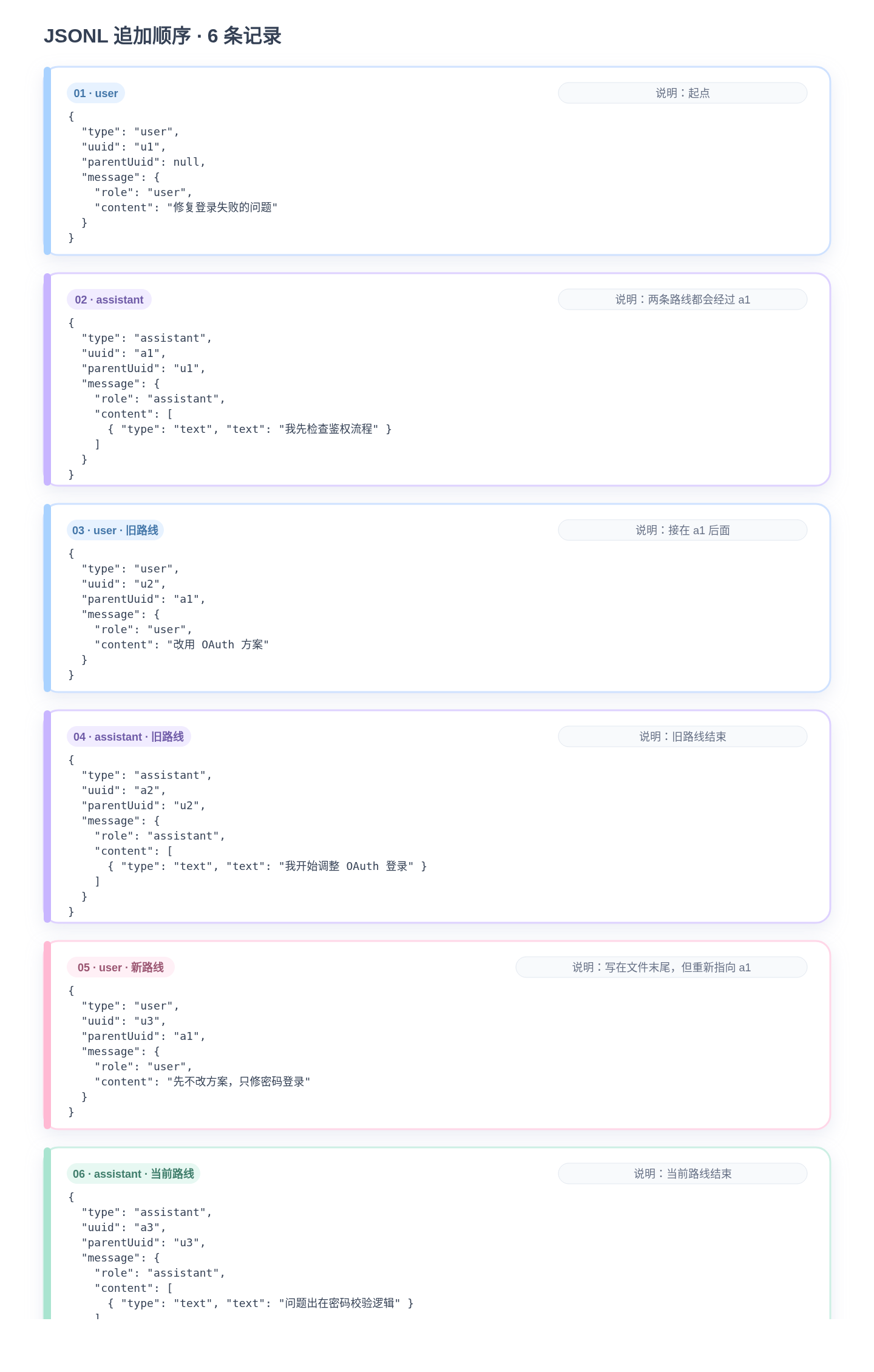 追加写入 JSONL 的六条记录，其中包含两条对话路线