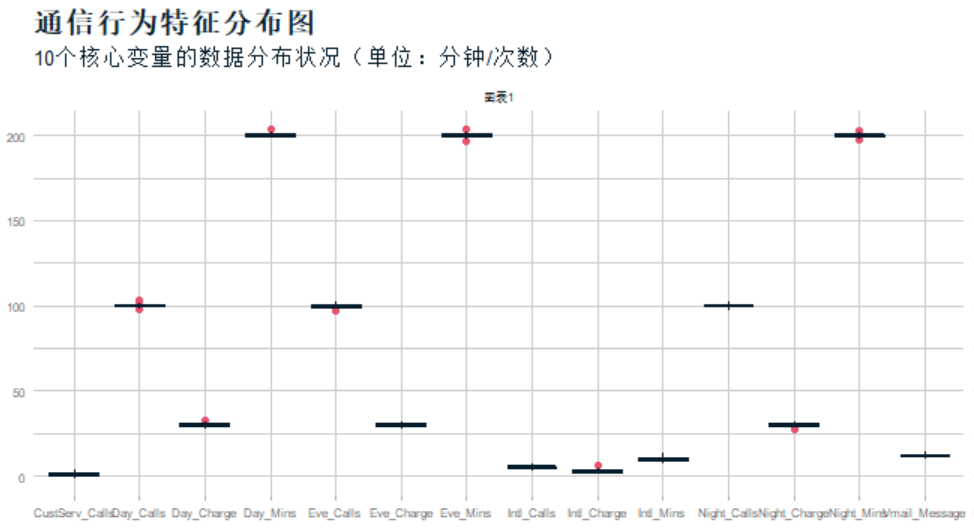箱线图显示异常值