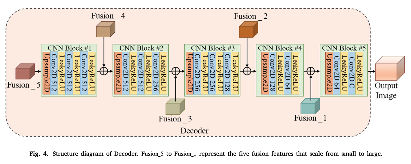 Heterogeneous remote sensing image change detection network based on ...