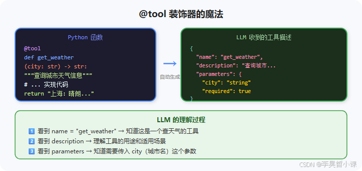 tool 装饰器的魔法