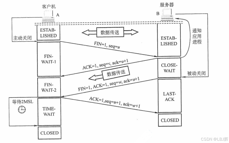 用“四次握手”释放TCP连接