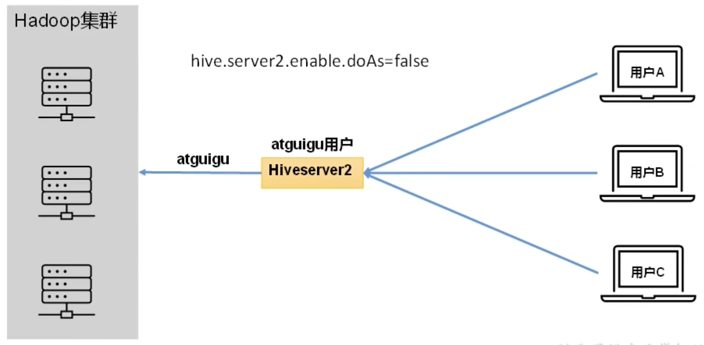 Hive 入门学习